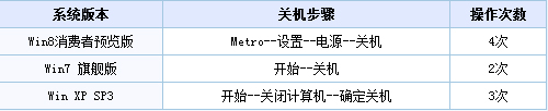 Win8系統(tǒng)關機快捷鍵怎么設置？