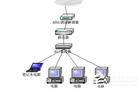 Win7電腦無法連接到Internet怎么辦？