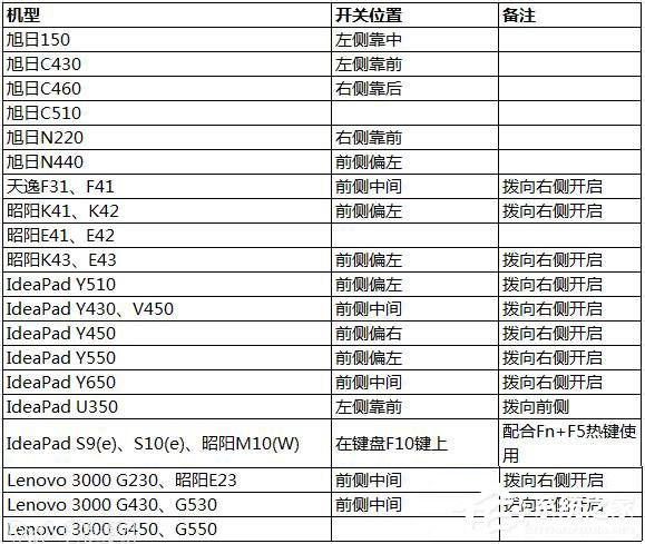 Win10網絡設置找不到wlan選項怎么辦？