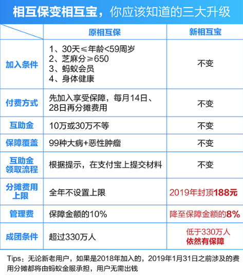 在支付寶APP里怎么相互保進行升級?相互保進行升級的方法講解