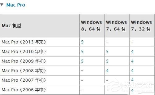 蘋(píng)果Macbook Air如何安裝Win7/Win8系統(tǒng)？