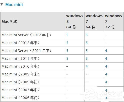 蘋(píng)果Macbook Air如何安裝Win7/Win8系統(tǒng)？