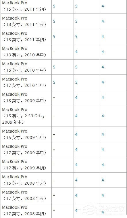 蘋(píng)果Macbook Air如何安裝Win7/Win8系統(tǒng)？