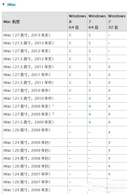 蘋(píng)果Macbook Air如何安裝Win7/Win8系統(tǒng)？