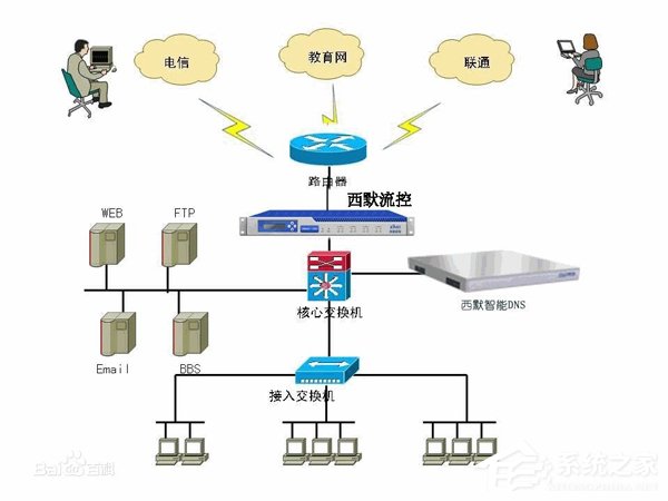WinXP系統DNS是什么？設置DNS的方法