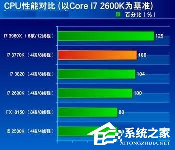Win7系統CPU占用率高如何解決?
