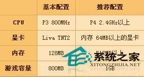 Win7系統(tǒng)中DNF開不了如何解決？