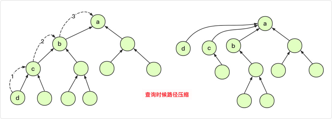 詳解Java實現數據結構之并查集