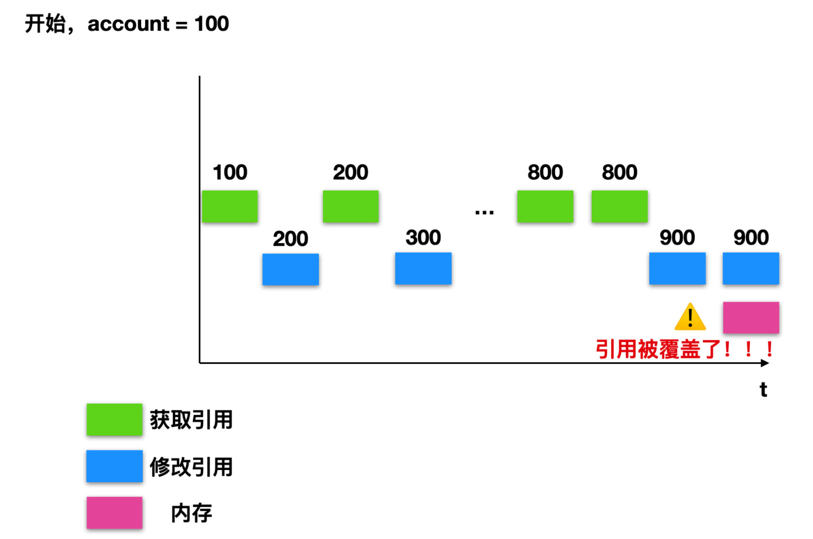 詳解Java高并發(fā)編程之AtomicReference