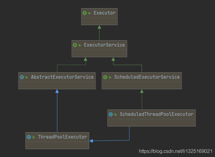 Java并發編程之Executor接口的使用