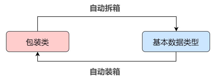 淺析Java中為什么要設計包裝類