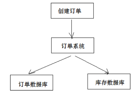 淺談Java實現(xiàn)分布式事務(wù)的三種方案