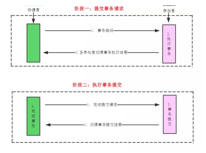 淺談Java實現(xiàn)分布式事務(wù)的三種方案