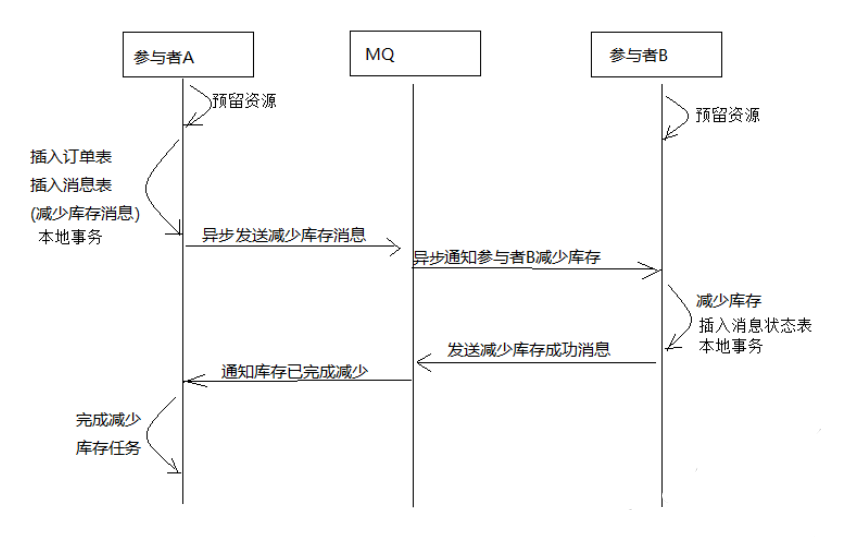 淺談Java實現(xiàn)分布式事務(wù)的三種方案