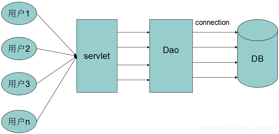 Java中幾種常用數(shù)據(jù)庫連接池的使用