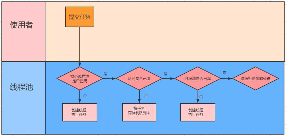 深度源碼解析Java 線程池的實(shí)現(xiàn)原理
