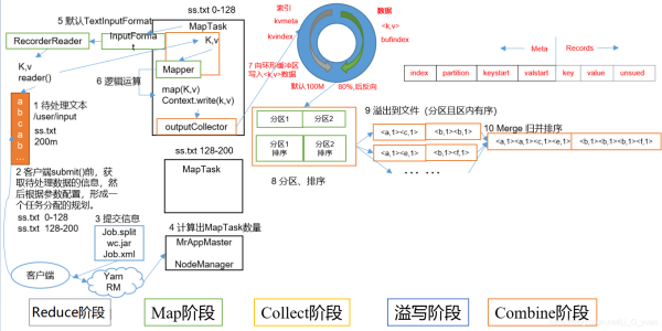 Java基礎(chǔ)之MapReduce框架總結(jié)與擴(kuò)展知識(shí)點(diǎn)