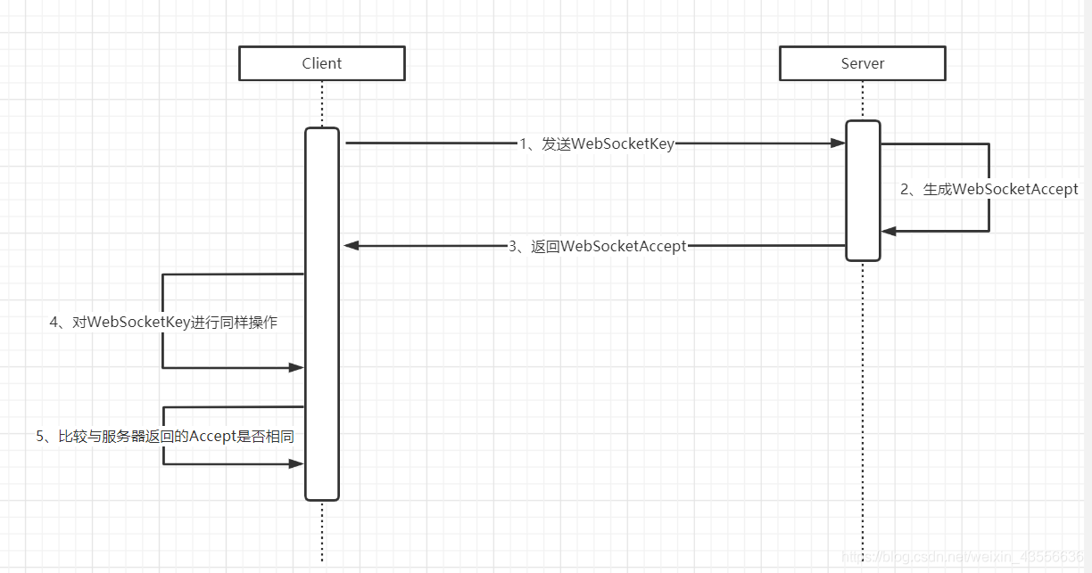 教你怎么使用Java實(shí)現(xiàn)WebSocket