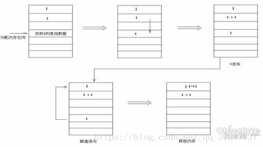 java中i=i++和j=i++的區(qū)別小結(jié)
