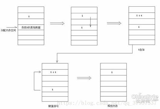 java中i=i++和j=i++的區(qū)別小結(jié)