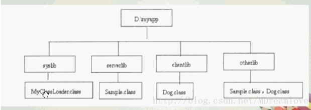 淺談Java自定義類加載器及JVM自帶的類加載器之間的交互關系