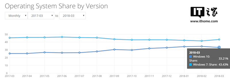 2018年3月Windows10全球份額不升反降!Windows7成大贏家