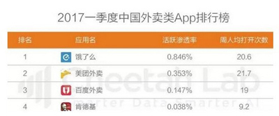 百度外賣和美團(tuán)外賣選什么好?百度外賣和美團(tuán)外賣對(duì)比分析