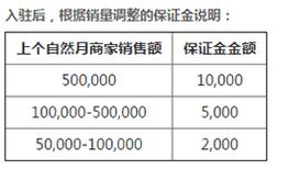 拼多多保證金需要多少？保證金繳納說明