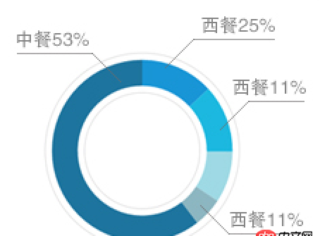 javascript - echart 餅圖引導線數據文字能不能放在引導線的上方？
