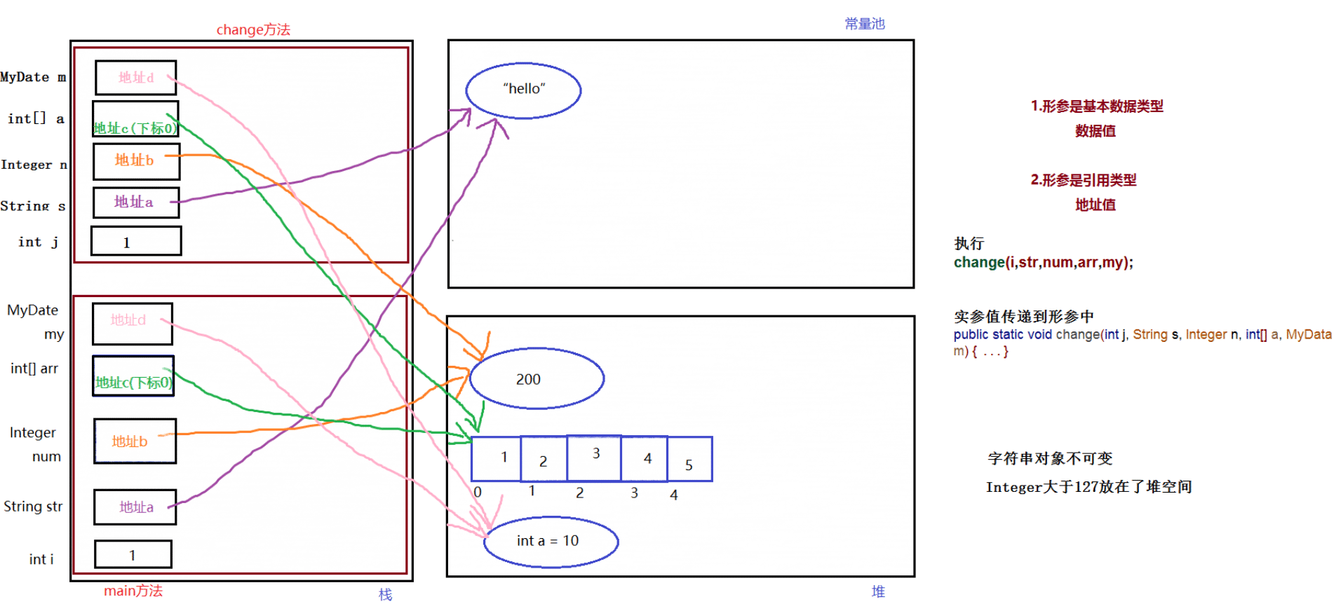 Java參數(shù)傳遞實(shí)現(xiàn)代碼及過程圖解