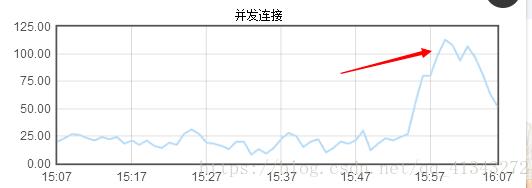 解決java web應用線上系統偶發宕機的情況