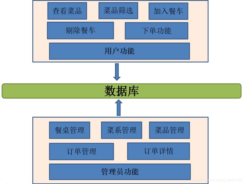 Java實(shí)現(xiàn)餐廳點(diǎn)餐系統(tǒng)的實(shí)例代碼