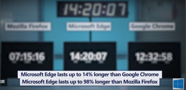 升級Windows 10更新四月版后 Edge,Chrome,火狐瀏覽器再火拼