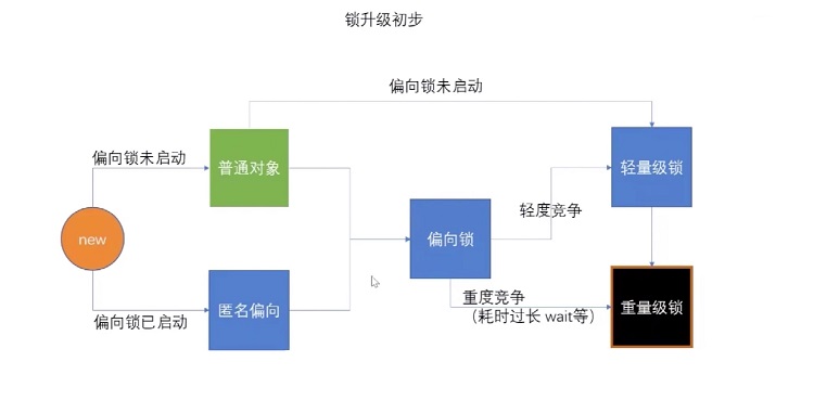 Java synchronized鎖升級(jí)jol過程詳解