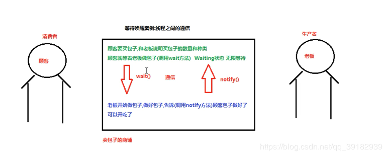 Java 線程狀態(tài)和等待喚醒機制和線程池的實現(xiàn)