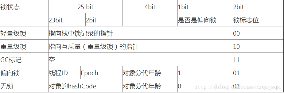 Java synchronize底層實(shí)現(xiàn)原理及優(yōu)化