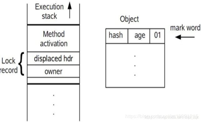 Java synchronize底層實(shí)現(xiàn)原理及優(yōu)化