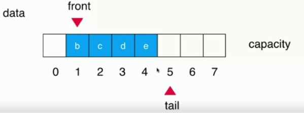 Java循環隊列原理與用法詳解