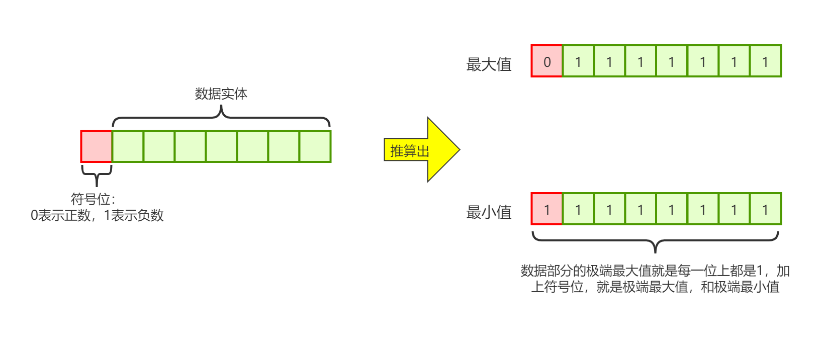 JAVA位運算的知識點總結(jié)