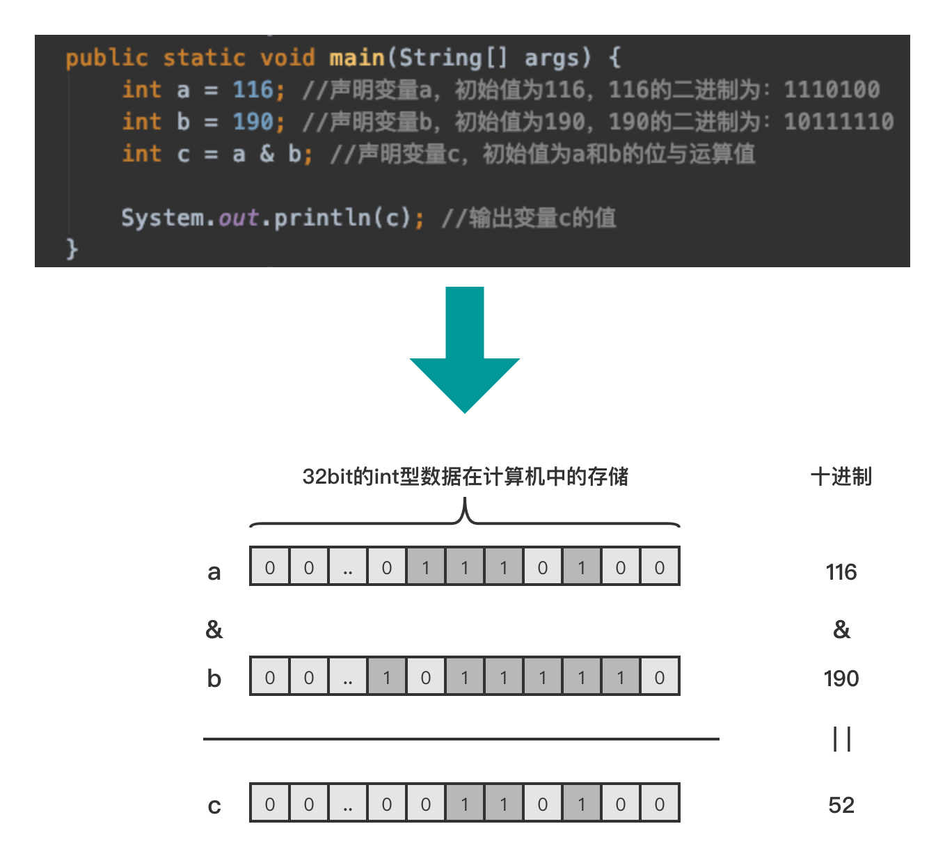 JAVA位運算的知識點總結(jié)