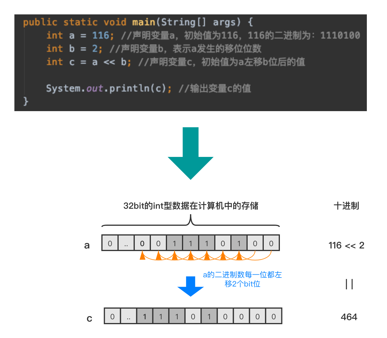 JAVA位運算的知識點總結(jié)