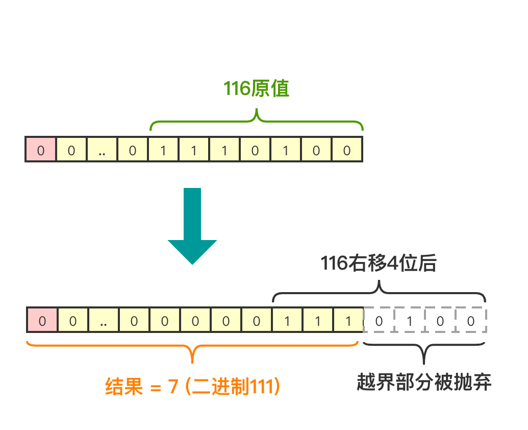 JAVA位運算的知識點總結(jié)