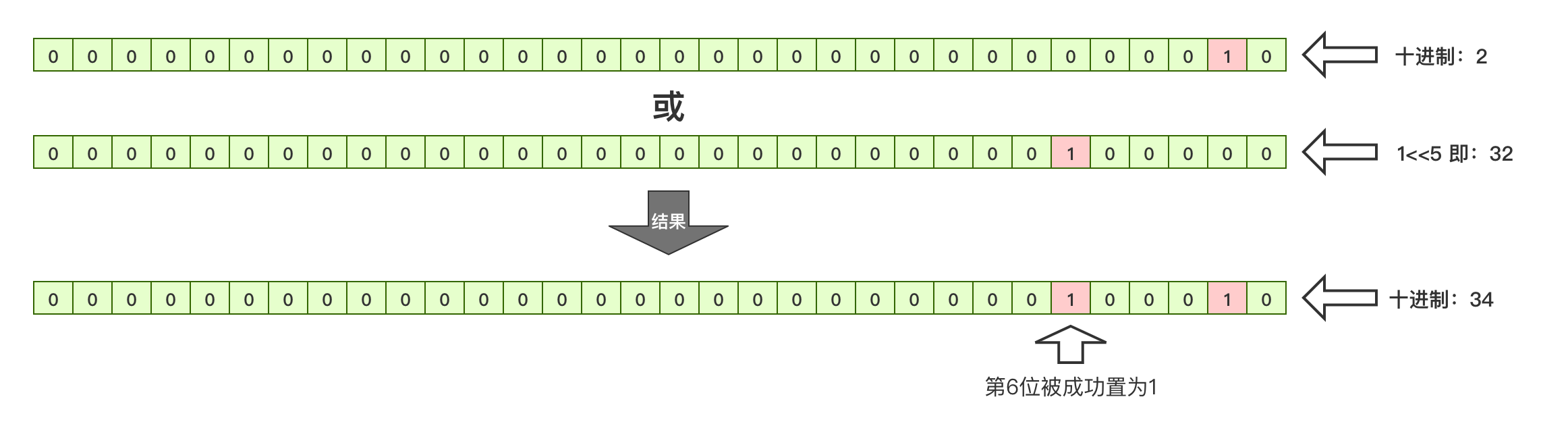 JAVA位運算的知識點總結(jié)