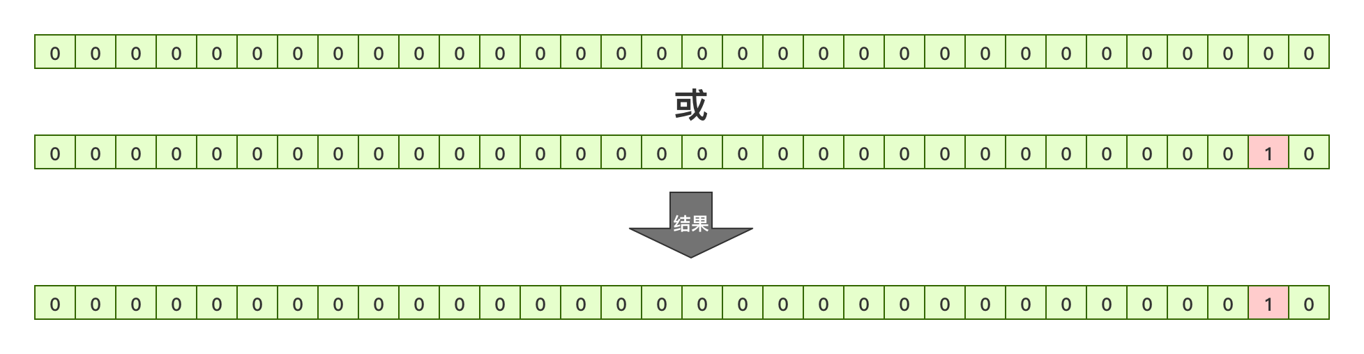JAVA位運算的知識點總結(jié)