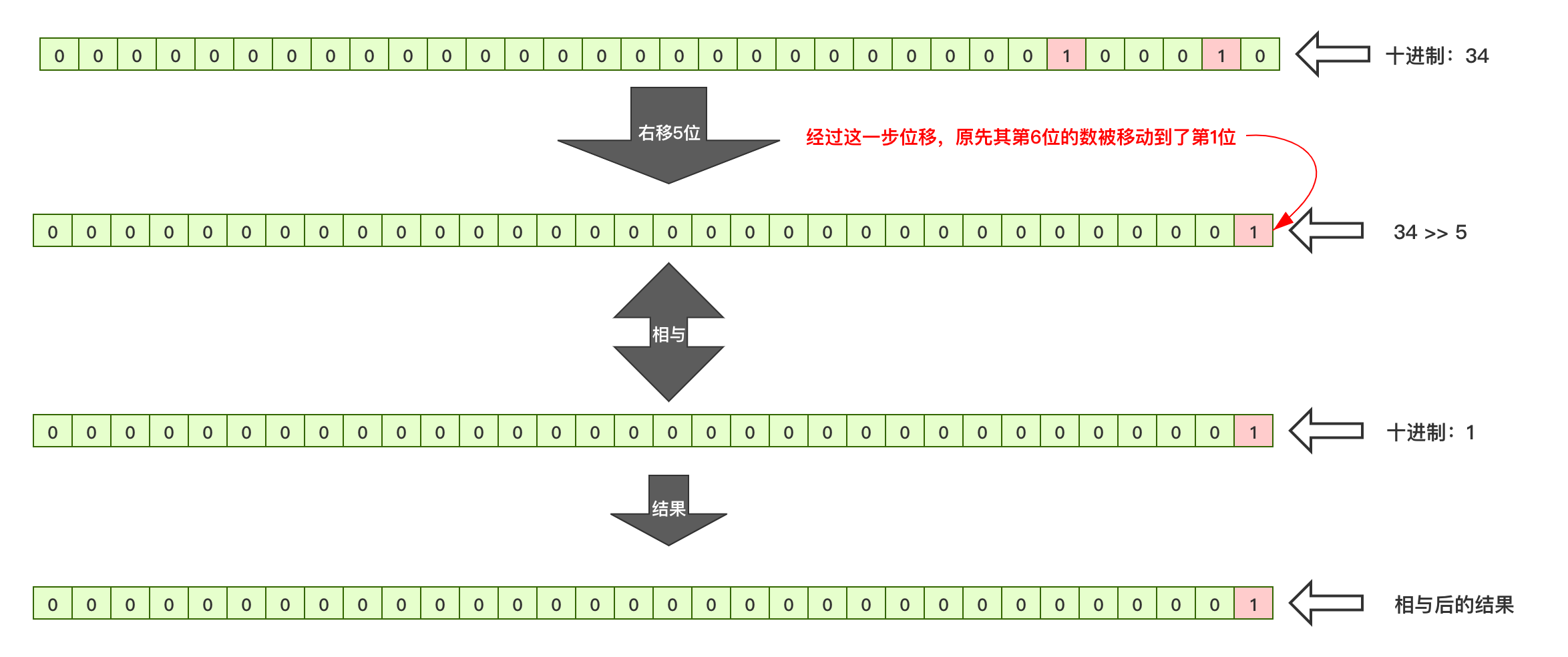 JAVA位運算的知識點總結(jié)
