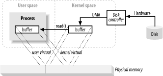 Java I/O底層是如何工作的？