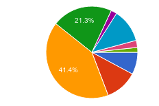 PHP 7終于發布：開發者會選擇PHP 7嗎？