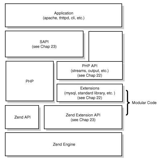PHP內(nèi)核探索 —— 從SAPI接口開始
