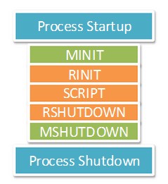 PHP內(nèi)核探索 —— 單進程和多進程/線程SAPI生命周期