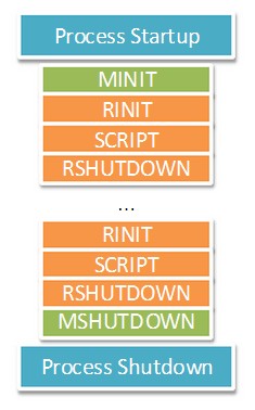 PHP內(nèi)核探索 —— 單進程和多進程/線程SAPI生命周期